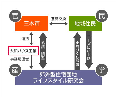 「産・官・学・民」連携による取り組み