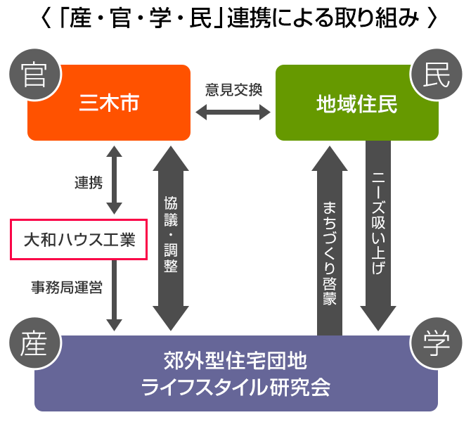 「産・官・学・民」連携による取り組み