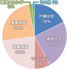 戸建住宅 18% 賃貸住宅 24% マンション 8% 商業施設 23% 事業施設 24% 環境エネルギー 2% その他 1%