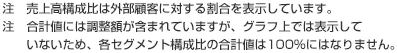 ※売上高は、外部顧客に対する売上高を表示しています。※合計値には調整額が含まれていますが、グラフ上では表示していないため、各セグメント構成比の合計値は100％にはなりません。