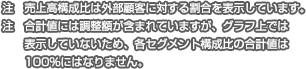 ※売上高は、外部顧客に対する売上高を表示しています。※合計値には調整額が含まれていますが、グラフ上では表示していないため、各セグメント構成比の合計値は100％にはなりません。