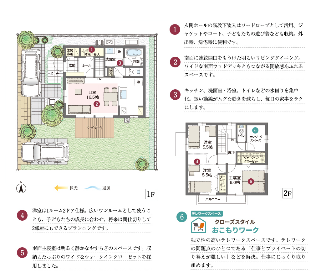 1.玄関ホールの階段下物入はワードローブとして活用。ジャケットやコート、子どもたちの遊び着なども収納。外出時、帰宅時に便利です。2.南面に連続開口をもうけた明るいリビングダイニング。ワイドな南面ウッドデッキともつながる開放感あふれるスペースです。3.キッチン、洗面室・浴室、トイレなどの水回りを集中化。短い動線がムダな動きを減らし、毎日の家事をラクにします。4.洋室は1ルーム2ドア仕様。広いワンルームとして使うことも、子どもたちの成長に合わせ、将来は間仕切りして2部屋にもできるプランニングです。5.南面主寝室は明るく静かなやすらぎのスペースです。収納力たっぷりのワイドなウォークインクローゼットを採用しました。6.独立性の高いテレワークスペースです。テレワークの問題点である「仕事とプライベートの切り替えが難しい」などを解決。仕事にじっくり取り組めます。