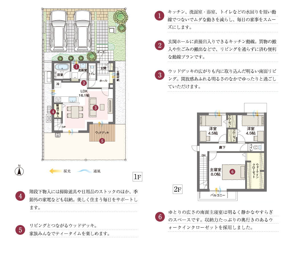 1.キッチン、洗面室・浴室、トイレなどの水回りを短い動線でつないでムダな動きを減らし、毎日の家事をスムーズにします。2.玄関ホールに直接で出入りできるキッチン動線。買物の搬入や生ごみの搬出などで、リビングを通らずに済む便利な動線プランです。3.ウッドデッキの広がりも内に取り込んだ明るい南面リビング。開放感あふれる明るさのなかでゆったりと過ごしていただけます。4.階段下物入には掃除道具や日用品のストックのほか、季節外の家電なども収納。美しく住まう毎日をサポートします。5.リビングとつながるウッドデッキ。家族みんなでティータイムを楽しめます。6.ゆとりの広さの南面主寝室は明るく静かなやすらぎのスペースです。収納力たっぷりの奥行きのあるウォークインクローゼットを採用しました。