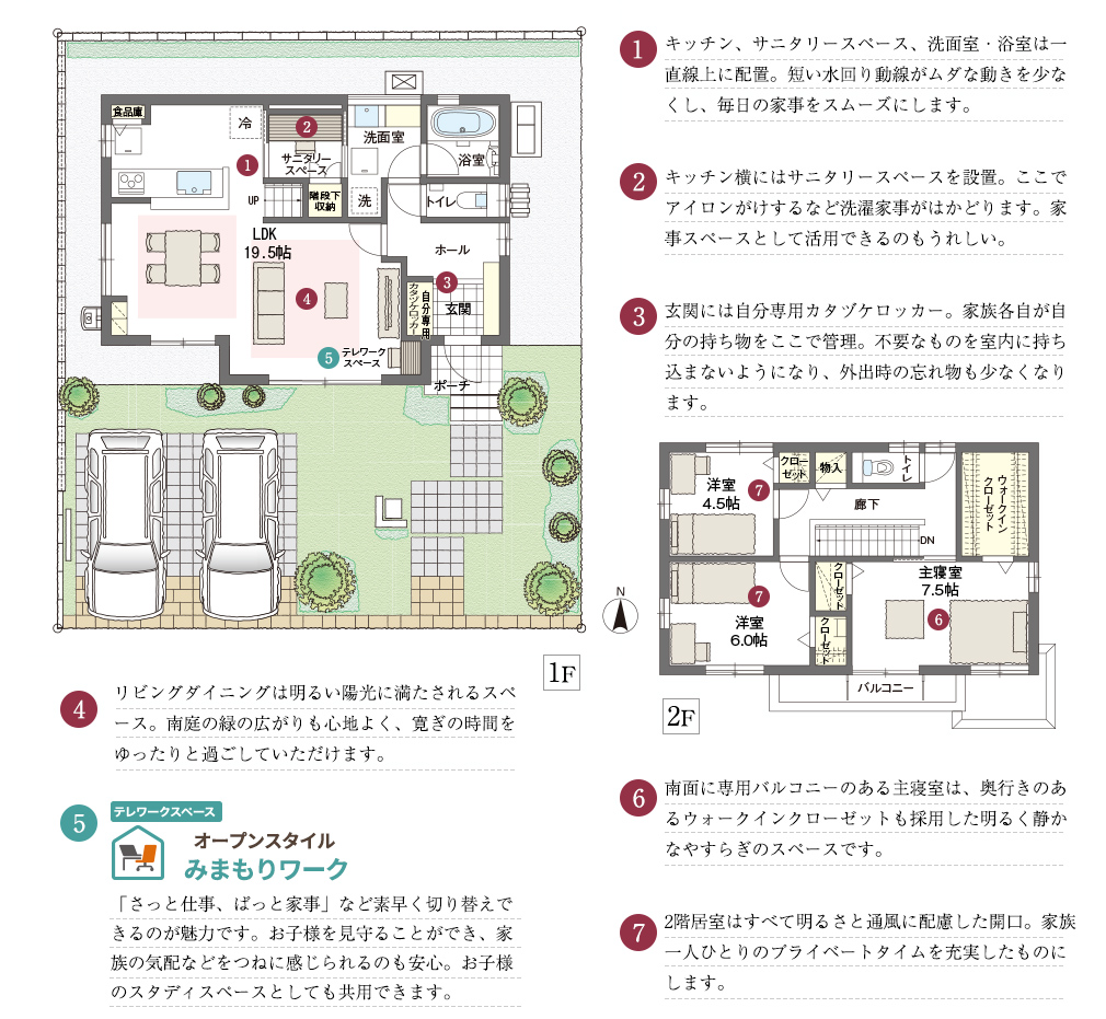 1.キッチン、サニタリースペース、洗面室・浴室は一直線上に配置。短い水回り動線がムダな動きを少なくし、毎日の家事をスムーズにします。2.キッチン横にはサニタリースペースを設置。ここでアイロンがけするなど洗濯家事がはかどります。家事スペースとして活用できるのもうれしい。3.■玄関には自分専用カタヅケロッカー。家族各自が自分の持ち物をここで管理。不要なものを室内に持ち込まないようになり、外出時の忘れ物も少なくなります。4.リビングダイニングは明るい陽光に満たされるスペース。南庭の緑の広がりも心地よく、寛ぎの時間をゆったりと過ごしていただけます。5.「さっと仕事、ぱっと家事」など素早く切り替えできるのが魅力です。お子様を見守ることができ、家族の気配などをつねに感じられるのも安心。お子様のスタディスペースとしても共用できます。6.南面に専用バルコニーのある主寝室は、奥行きのあるウォークインクローゼットも採用した明るく静かなやすらぎのスペースです。7.2階居室はすべて明るさと通風に配慮した開口。家族一人ひとりのプライベートタイムを充実したものにします。
