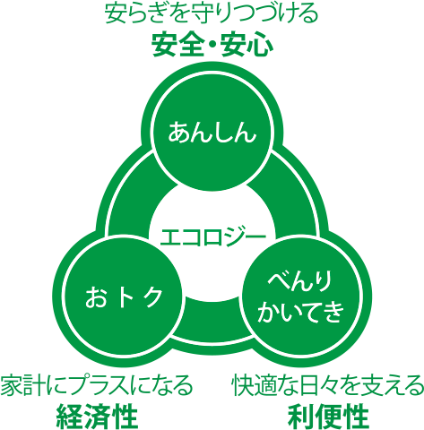 エコロジー あんしん 安らぎを守りつづける おトク 安全・安心 家計にプラスになる べんりかいてき 経済性 快適な日々を支える 利便性