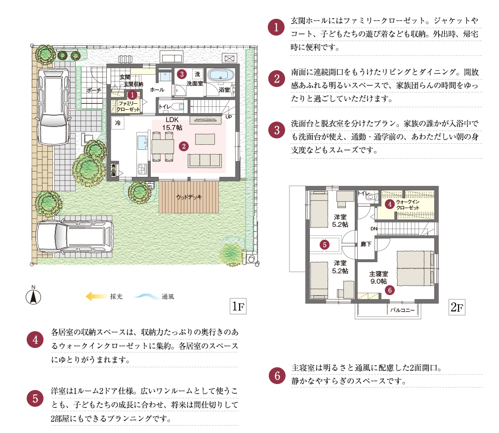 1.玄関ホールにはファミリークローゼット。ジャケットやコート、子どもたちの遊び着なども収納。外出時、帰宅時に便利です。2.南面に連続開口をもうけたリビングとダイニング。開放感あふれる明るいスペースで、家族団らんの時間をゆったりと過ごしていただけます。3.洗面台と脱衣室を分けたプラン。家族の誰かが入浴中でも洗面台が使え、通勤・通学前の、あわただしい朝の身支度などもスムーズです。4.各居室の収納スペースは、収納力たっぷりの奥行きのあるウォークインクローゼットに集約。各居室のスペースにゆとりがうまれます。5.洋室は1ルーム2ドア仕様。広いワンルームとして使うことも、子どもたちの成長に合わせ、将来は間仕切りして2部屋にもできるプランニングです。6.主寝室は明るさと通風に配慮した2面開口。静かなやすらぎのスペースです。