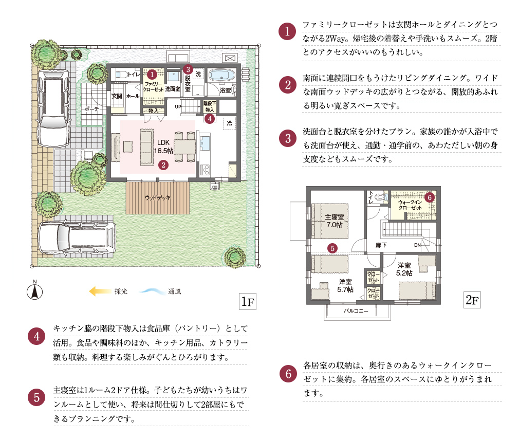 1.ファミリークローゼットは玄関ホールとダイニングとつながる2Ｗａｙ。帰宅後の着替えや手洗いもスムーズ。2階とのアクセスがいいのもうれしい。2.南面に連続開口をもうけたリビングダイニング。ワイドな南面ウッドデッキの広がりとつながる、開放的あふれる明るい寛ぎスペースです。3.洗面台と脱衣室を分けたプラン。家族の誰かが入浴中でも洗面台が使え、通勤・通学前の、あわただしい朝の身支度などもスムーズです。4.キッチン脇の階段下物入は食品庫（パントリー）として活用。食品や調味料のほか、キッチン用品、カトラリー類も収納。料理する楽しみがぐんとひろがります。5.主寝室は1ルーム2ドア仕様。子どもたちが幼いうちはワンルームとして使い、将来は間仕切りして2部屋にもできるプランニングです。6.各居室の収納は、奥行きのあるウォークインクローゼットに集約。各居室のスペースにゆとりがうまれます。