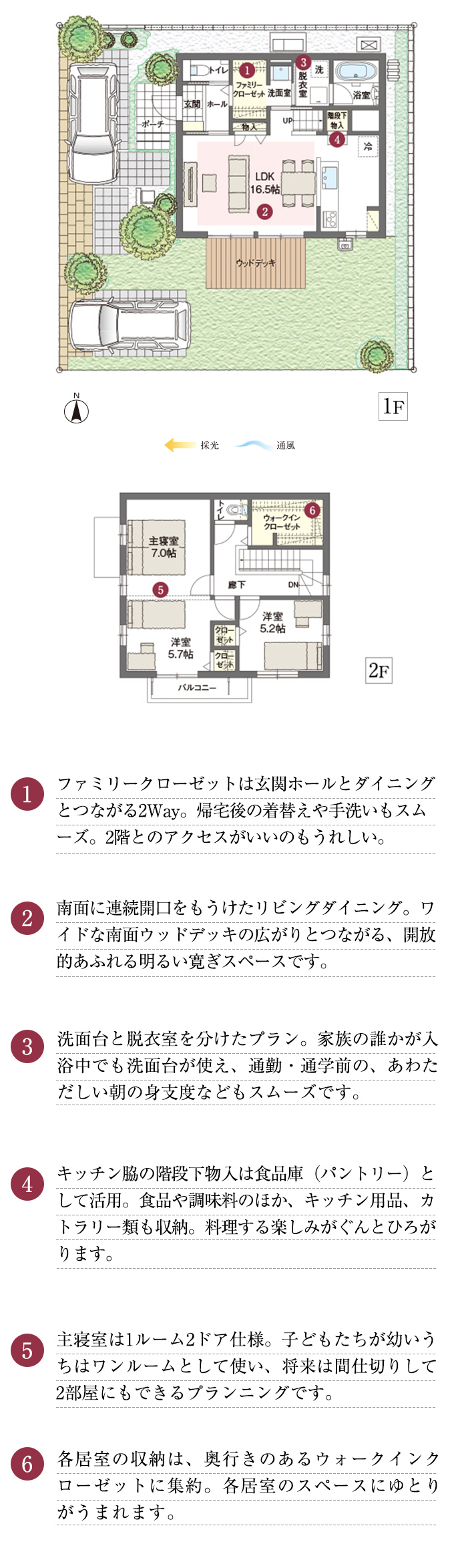 1.ファミリークローゼットは玄関ホールとダイニングとつながる2Ｗａｙ。帰宅後の着替えや手洗いもスムーズ。2階とのアクセスがいいのもうれしい。2.南面に連続開口をもうけたリビングダイニング。ワイドな南面ウッドデッキの広がりとつながる、開放的あふれる明るい寛ぎスペースです。3.洗面台と脱衣室を分けたプラン。家族の誰かが入浴中でも洗面台が使え、通勤・通学前の、あわただしい朝の身支度などもスムーズです。4.キッチン脇の階段下物入は食品庫（パントリー）として活用。食品や調味料のほか、キッチン用品、カトラリー類も収納。料理する楽しみがぐんとひろがります。5.主寝室は1ルーム2ドア仕様。子どもたちが幼いうちはワンルームとして使い、将来は間仕切りして2部屋にもできるプランニングです。6.各居室の収納は、奥行きのあるウォークインクローゼットに集約。各居室のスペースにゆとりがうまれます。