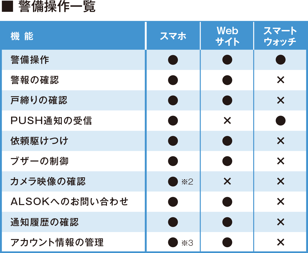 警備操作一覧