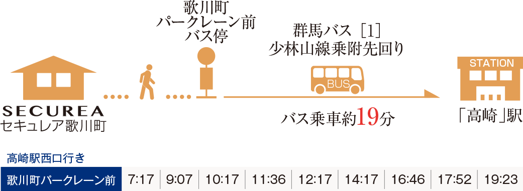 バス利用で「高崎」駅へ快適アクセス。