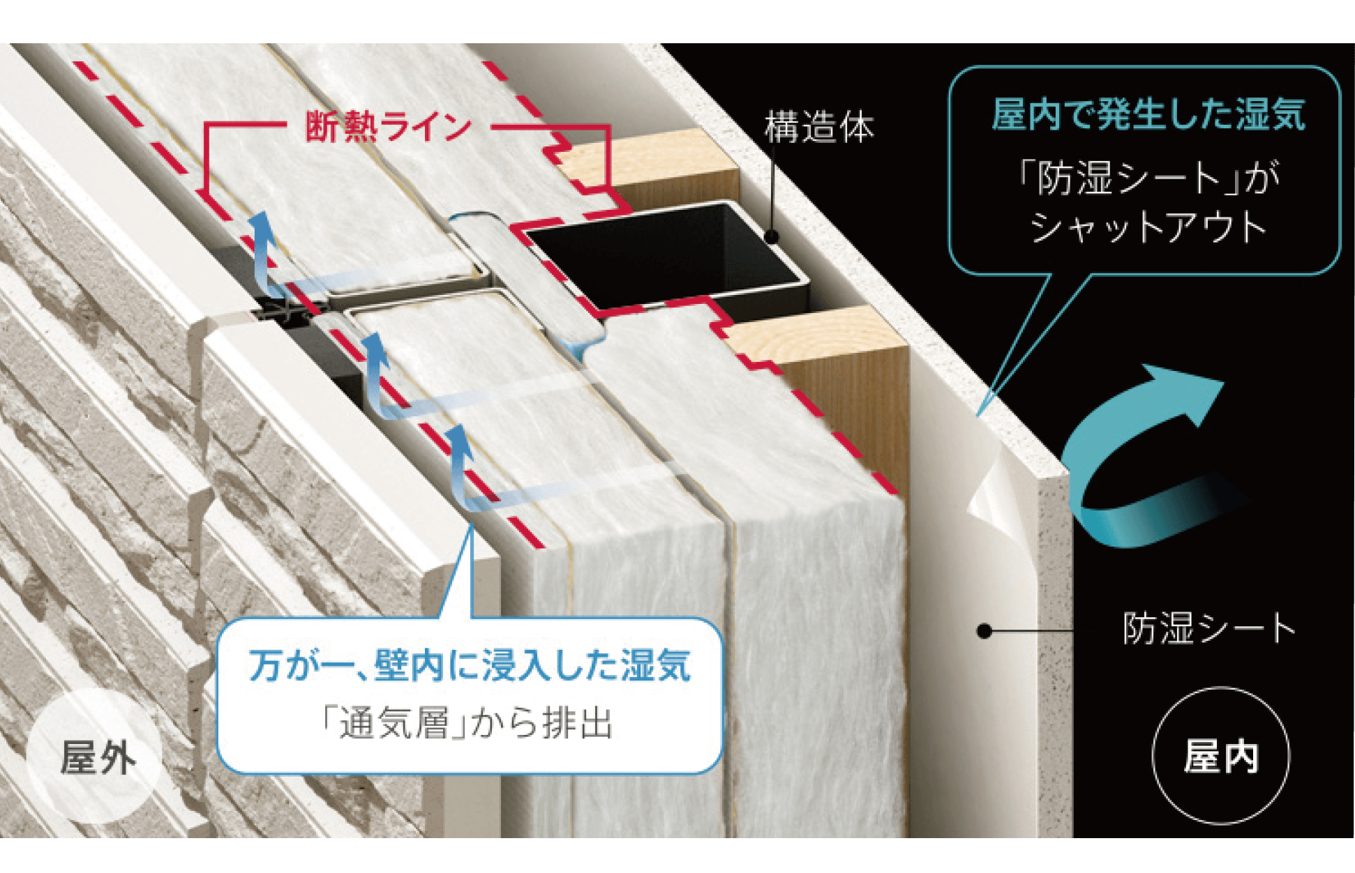 二重の湿気対策＆断熱ライン