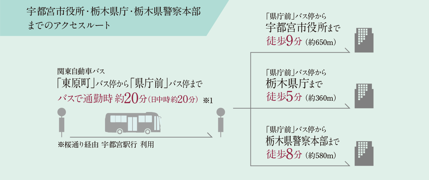 宇都宮市役所・栃木県庁・栃木県警察本部までのアクセスルート