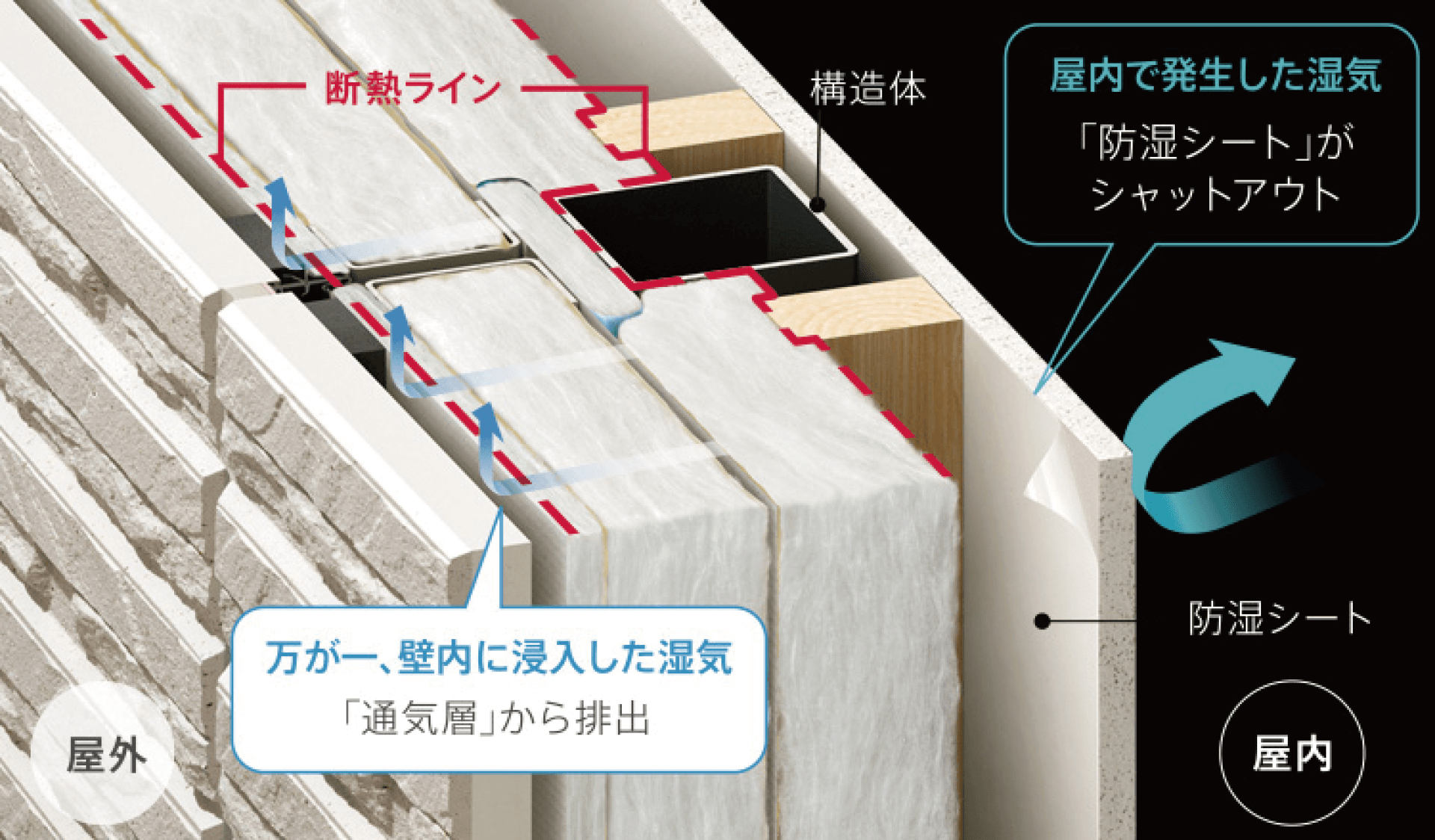 二重の湿気対策＆断熱ライン