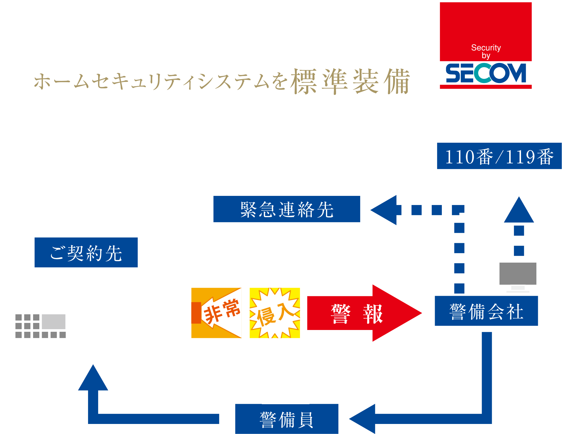 セコムホームセキュリティ