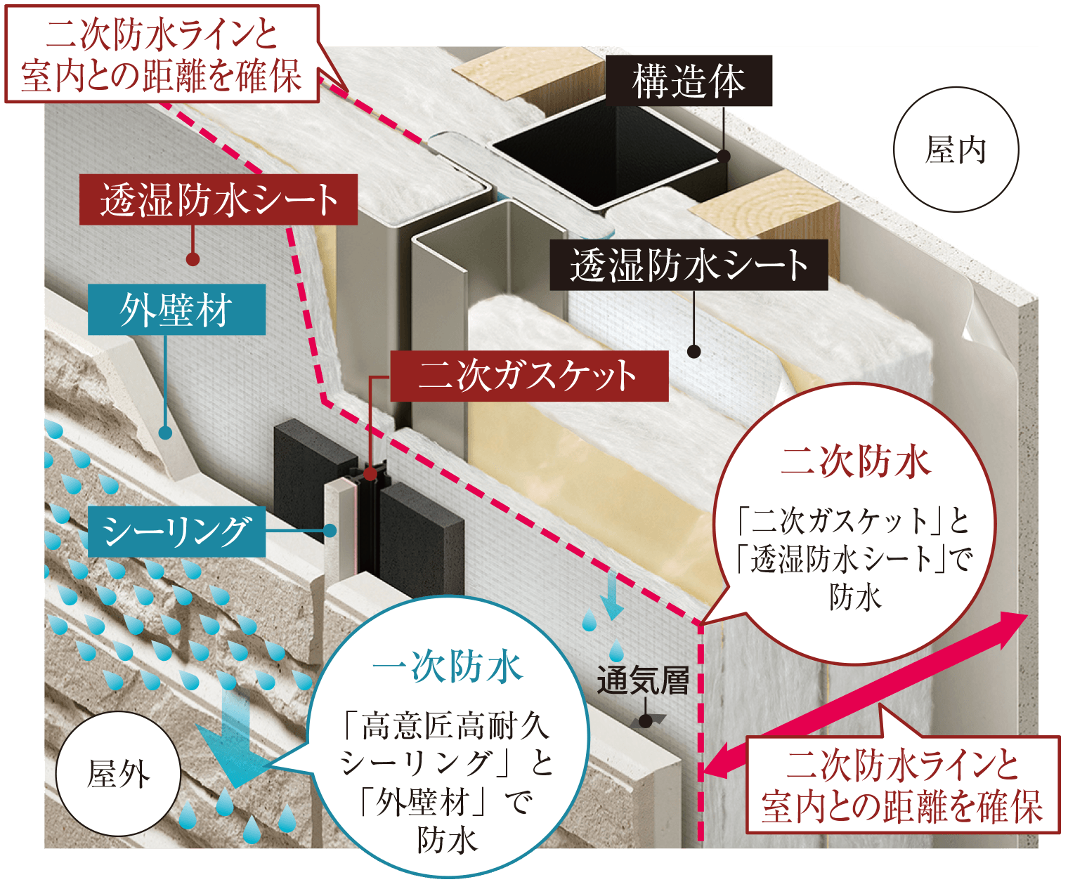 外張り断熱通気外壁 概念図