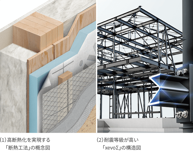 （1）高断熱化を実現する 「断熱工法」の概念図（2）耐震等級が高い「xevoΣ」の構造図