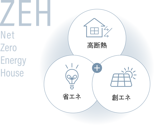 高断熱＋省エネ＋創エネ