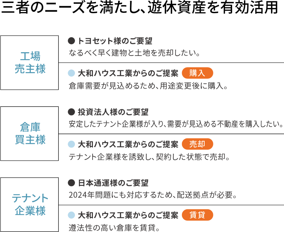 三者のニーズを満たし、遊休資産を有効活用