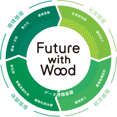 Future with Wood