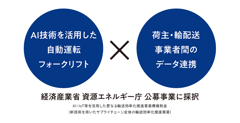 [AI技術を活用した自動運転フォークリルト]　ｘ　[荷主・輸配送事業者間のデータ連携]　経済産業省　資源エネルギー庁　公募事業に採択　AI・IoT等を活用した更なる輸送効率化推進事業費補助金（新技術を用いたサプライチェーン全体の輸送効率化推進事業）