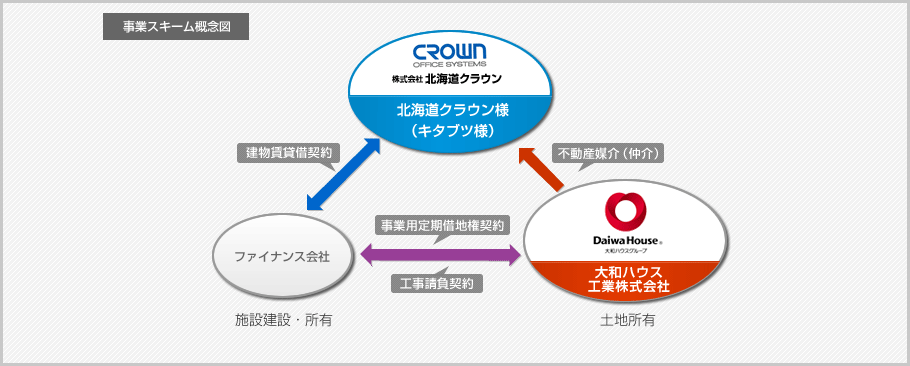 事業スキーム概念図