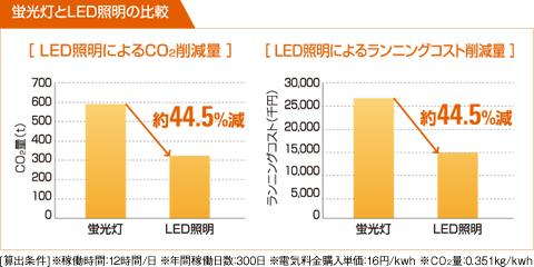 蛍光灯とLED照明の比較