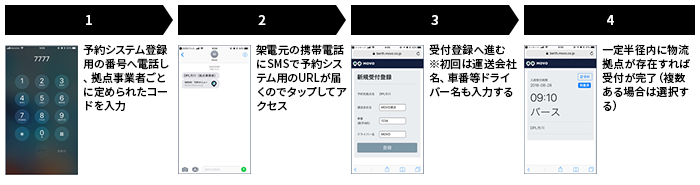 [1]予約システム登録用の番号へ電話し、拠点事業者ごとに定められたコードを入力 →[2]架電元の携帯電話にSMSで予約システム用のURLが届くのでタップしてアクセス　→[3]受付登録へ進む※初回は運送会社名、車番等ドライバー名も入力する　→[4]一定半径内に物流拠点が存在すれば受付が完了（複数ある場合は選択する）