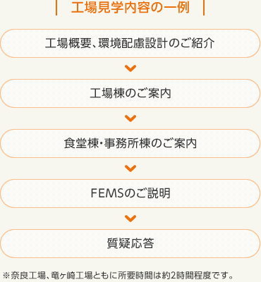 [工場見学内容の一例] 工場概要、環境配慮設計のご紹介 ＞ 工場棟のご案内 ＞ 食堂棟・事務所棟のご案内 ＞ FEMSのご説明 ＞ 質疑応答　※奈良工場、竜ヶ崎工場ともに所要時間は約2時間程度です。