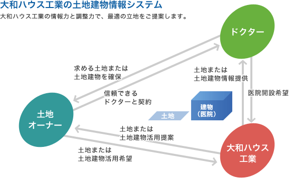 大和ハウス工業の土地建物情報システム