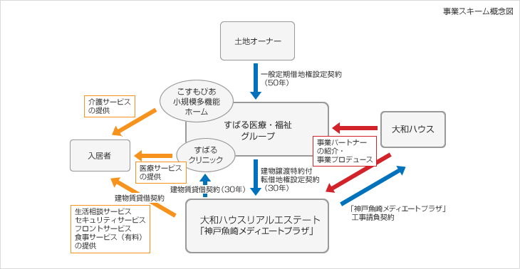 事業スキーム概念図