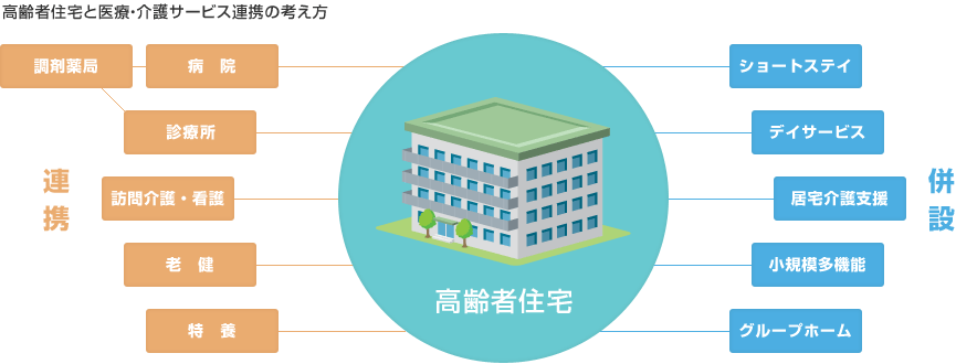 高齢者住宅と医療・介護サービス連携の考え方