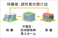 イラスト：待機者・退所者の受け皿