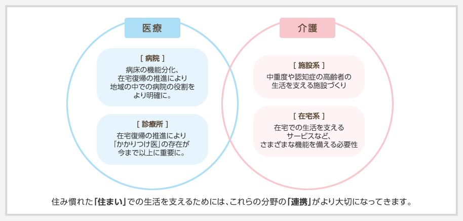 住み慣れた「住まい」での生活を支えるためには、これらの分野の「連携」がより大切になってきます。