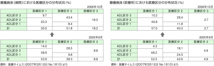 療養病床における医療区分の分布状況