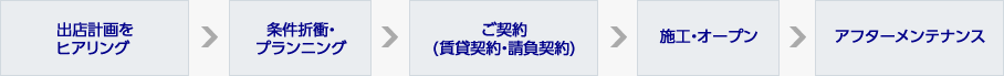 出店計画をヒアリング＞条件折衝・プランニング＞ご契約(賃貸契約・請負契約)＞施工・オープン＞アフターメンテナンス