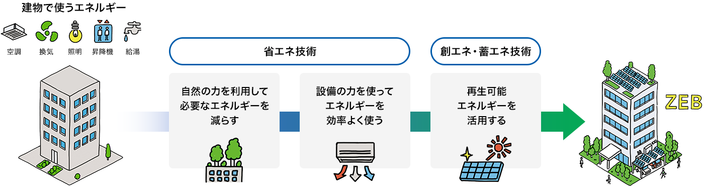 省エネ技術　創エネ・畜エネ技術→ZEB