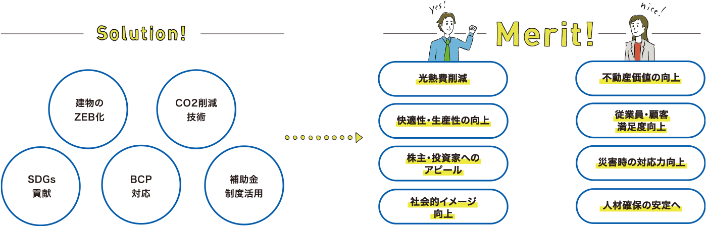 Solution！建物のZEB化 CO2削減技術 SDGs貢献 BCP対応 補助金制度活用 Merit 光熱費削減 快適性・生産性の向上 株主・投資家へのアピール 社会的イメージ向上 不動産価値の向上 従業員・顧客満足度向上 災害時の対応力向上 人材確保の安定へ