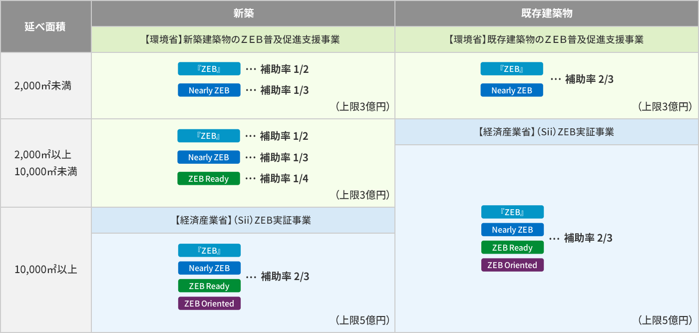 令和5年度 ZEB実証事業の補助率 図表