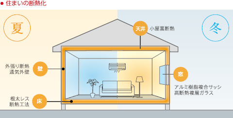 住まいの高断熱化