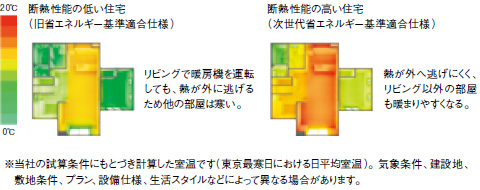 断熱性能の低い住宅（旧省エネルギー基準適合仕様） リビングで暖房機を運転しても、熱が外に逃げるため他の部屋は寒い。　断熱性能の高い住宅（次世代省エネルギー基準適合仕様）熱が外へ逃げにくく、リビング以外の部屋も暖まりやすくなる。 　※当社の試算条件にもとづき計算した室温です（東京最寒日における日平均室温）。気象条件、建設地、敷地条件、プラン、設備仕様、生活スタイルなどによって異なる場合があります。