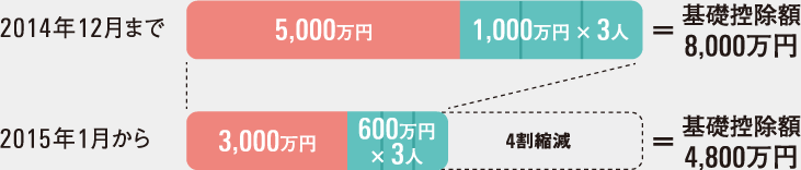 2014年12月まで…基礎控除額は8,000万円（5,000万円＋1,000万円×3人）／　2015年1月から…基礎控除額は4,800万円（3,000万円＋600万円×3人）