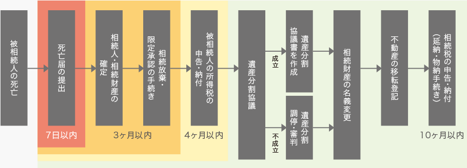 
被相続人の死亡→死亡届の提出（7日以内）→相続人・相続財産の確定→相続放棄・限定承認の手続き（3ヶ月以内）→被相続人の所得税の申告・納付（4ヶ月以内）→遺産分割協議→[不成立]遺産分割調停・審判／[成立]遺産分割協議書を作成→相続財産の名義変更→不動産の移転登記→相続税の申告・納付（延納・物納手続き)（10ヶ月以内）