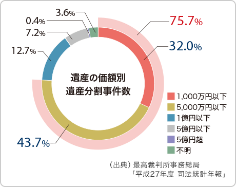 遺産の価額別 遺産分割事件数　（出典）最高裁判所事務総局「平成27年度 司法統計年報」