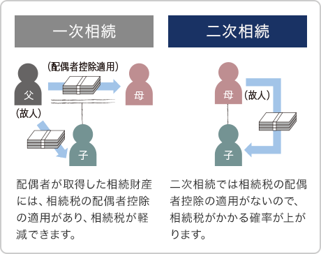 [一次相続]配偶者が取得した相続財産には、相続税の配偶者控除の適用があり、相続税が軽減できます。 ／ [二次相続]二次相続では相続税の配偶者控除の適用がないので、相続税がかかる確率が上がります。