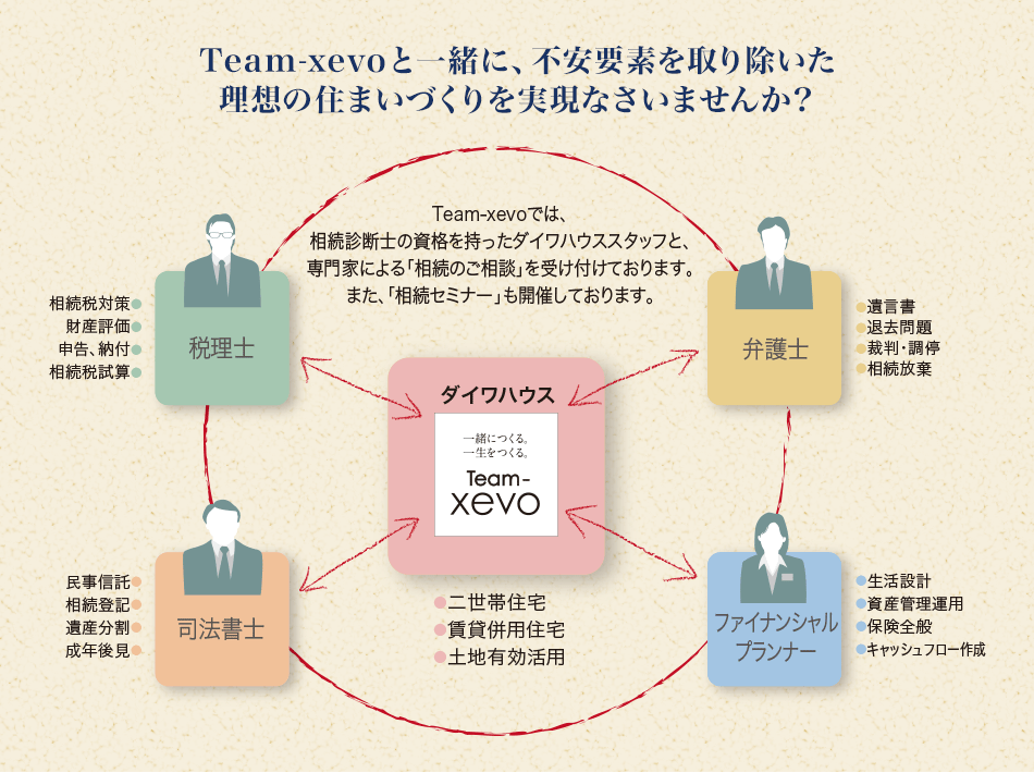 Team-xevo と一緒に、不安要素を取り除いた
理想の住まいづくりを実現なさいませんか？ Team-xevoでは、相続診断士の資格を持ったダイワハウススタッフと、専門家による「相続のご相談」を受け付けております。また、「相続セミナー」も開催しております。