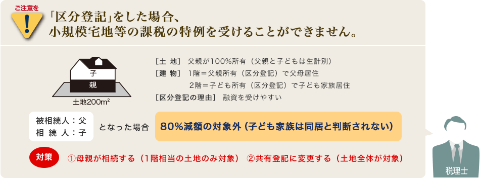 ご注意を[｢区分登記｣をした場合、小規模宅地等の課税の特例を受けることができません。]［土地］父親が100%所有（父親と子どもは生計別）［建物］1階＝父親所有（区分登記）で父母居住／2階＝子ども所有（区分登記）で子ども家族居住［区分登記の理由］融資を受けやすい。被相続人：父　相続人：子　となった場合　80%減額の対象外（子ども家族は同居と判断されない）[対策](1)母親が相続する（1階相当の土地のみ対象）(2)共有登記に変更する（土地全体が対象）