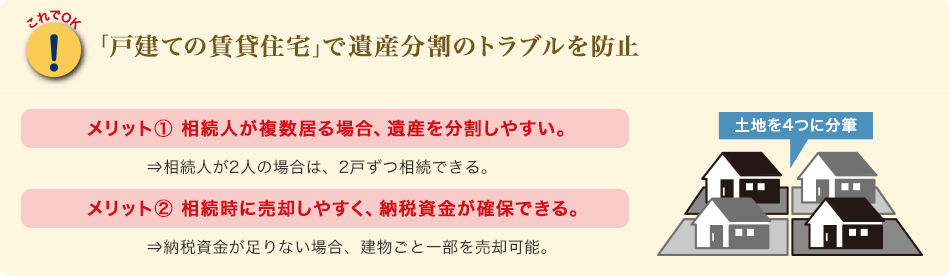 これでOK[｢戸建ての賃貸住宅｣で遺産分割のトラブルを防止]　メリット(1) 相続人が複数居る場合、遺産を分割しやすい。⇒相続人が2人の場合は、2戸ずつ相続できる。　メリット(2) 相続時に売却しやすく、納税資金が確保できる。⇒納税資金が足りない場合、建物ごと一部を売却可能。