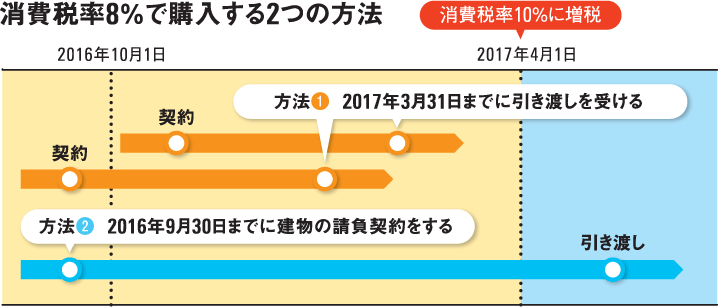 消費税率8％で購入する2つの方法