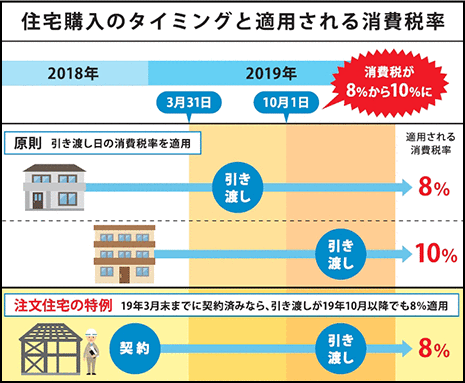 住宅購入のタイミングと適用される消費税率