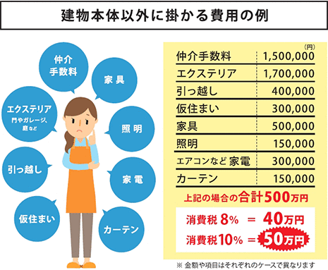 建物本体以外に掛かる費用の例